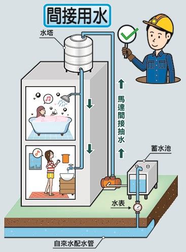 一樓水塔法規